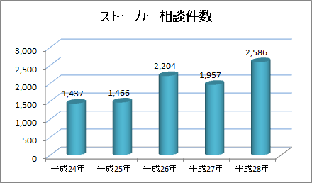 2018年度ストーカー相談件数